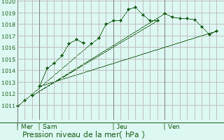 Graphe de la pression atmosphrique prvue pour Herblay