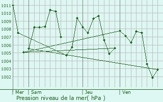 Graphe de la pression atmosphrique prvue pour Lom Sak