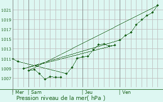 Graphe de la pression atmosphrique prvue pour Hasnon