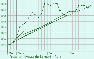 Graphe de la pression atmosphrique prvue pour Cormicy