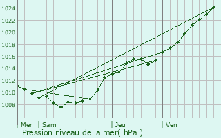 Graphe de la pression atmosphrique prvue pour Guisy