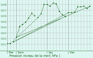 Graphe de la pression atmosphrique prvue pour Bourgogne