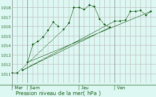 Graphe de la pression atmosphrique prvue pour Boult-sur-Suippe