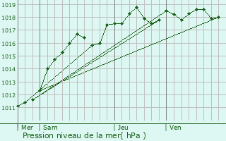 Graphe de la pression atmosphrique prvue pour Mantes-la-Jolie