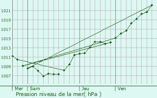 Graphe de la pression atmosphrique prvue pour Lewarde