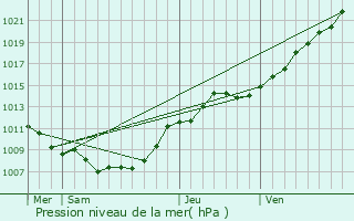 Graphe de la pression atmosphrique prvue pour Bouchain