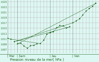 Graphe de la pression atmosphrique prvue pour Nampont