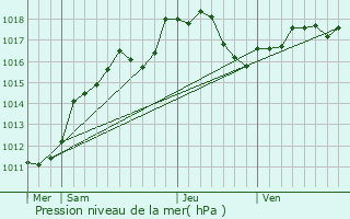 Graphe de la pression atmosphrique prvue pour Bazancourt