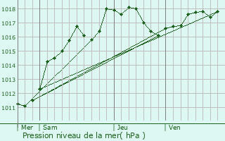 Graphe de la pression atmosphrique prvue pour Serzy-et-Prin