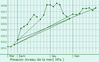 Graphe de la pression atmosphrique prvue pour Warmeriville