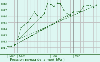 Graphe de la pression atmosphrique prvue pour Lagery