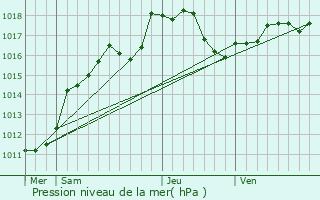 Graphe de la pression atmosphrique prvue pour Caurel