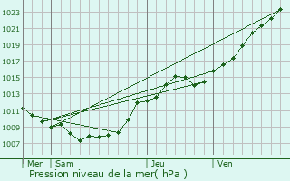 Graphe de la pression atmosphrique prvue pour Izel-ls-Hameaux