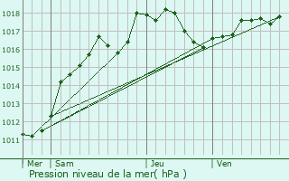 Graphe de la pression atmosphrique prvue pour Ville-en-Tardenois