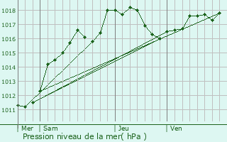 Graphe de la pression atmosphrique prvue pour Les Mesneux