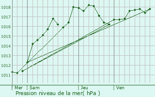 Graphe de la pression atmosphrique prvue pour Sainte-Gemme