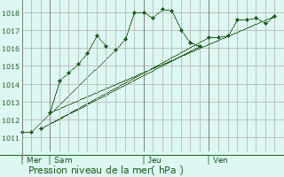 Graphe de la pression atmosphrique prvue pour Marfaux