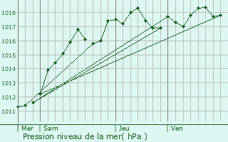 Graphe de la pression atmosphrique prvue pour Aubervilliers