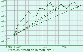 Graphe de la pression atmosphrique prvue pour Orgeval