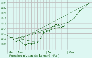 Graphe de la pression atmosphrique prvue pour Vacquerie-le-Boucq