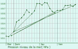 Graphe de la pression atmosphrique prvue pour La Neuville-aux-Larris