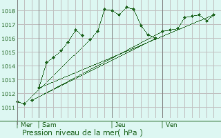Graphe de la pression atmosphrique prvue pour Villers-Allerand