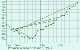 Graphe de la pression atmosphrique prvue pour Awans