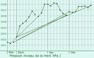 Graphe de la pression atmosphrique prvue pour Binson-et-Orquigny