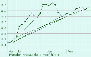 Graphe de la pression atmosphrique prvue pour Saint-Martin-l