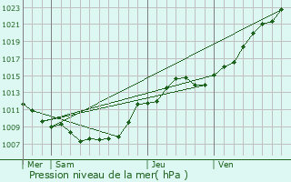 Graphe de la pression atmosphrique prvue pour Vis-en-Artois