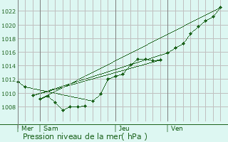 Graphe de la pression atmosphrique prvue pour Forceville