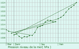 Graphe de la pression atmosphrique prvue pour Buigny-l