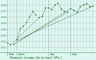 Graphe de la pression atmosphrique prvue pour Sucy-en-Brie