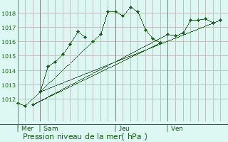 Graphe de la pression atmosphrique prvue pour Billy-le-Grand