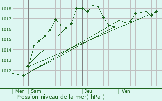 Graphe de la pression atmosphrique prvue pour Orbais-l