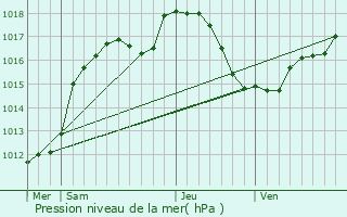 Graphe de la pression atmosphrique prvue pour Gros-Rderching