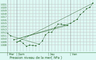 Graphe de la pression atmosphrique prvue pour Pontruet