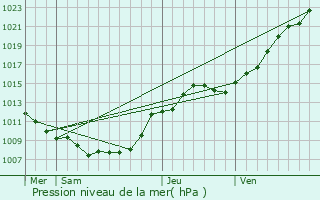 Graphe de la pression atmosphrique prvue pour Beugntre