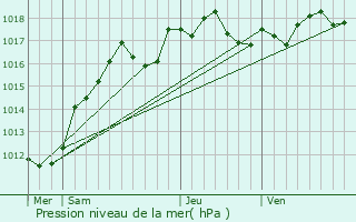 Graphe de la pression atmosphrique prvue pour Crosne