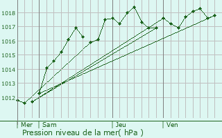 Graphe de la pression atmosphrique prvue pour Athis-Mons