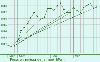 Graphe de la pression atmosphrique prvue pour Juvisy-sur-Orge