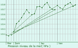 Graphe de la pression atmosphrique prvue pour Longjumeau