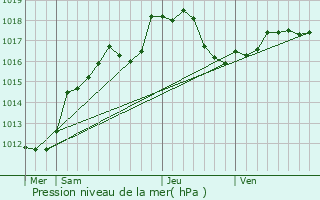 Graphe de la pression atmosphrique prvue pour Souain-Perthes-ls-Hurlus