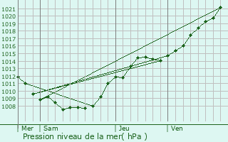 Graphe de la pression atmosphrique prvue pour Fonsommes