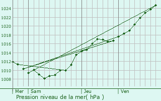 Graphe de la pression atmosphrique prvue pour Penly