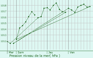 Graphe de la pression atmosphrique prvue pour pinay-sous-Snart