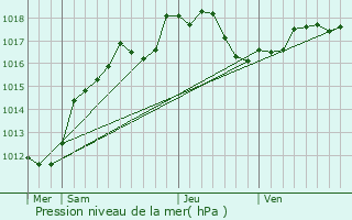 Graphe de la pression atmosphrique prvue pour Gionges