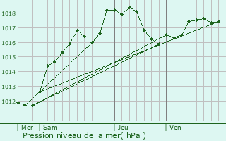 Graphe de la pression atmosphrique prvue pour Vadenay