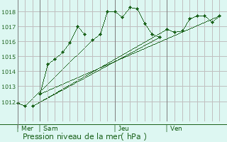 Graphe de la pression atmosphrique prvue pour Bergres-sous-Montmirail