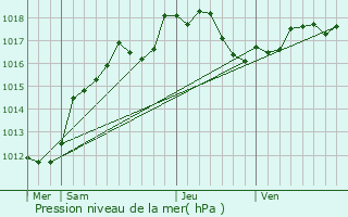 Graphe de la pression atmosphrique prvue pour Vertus